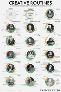 Visualisation of creative routines