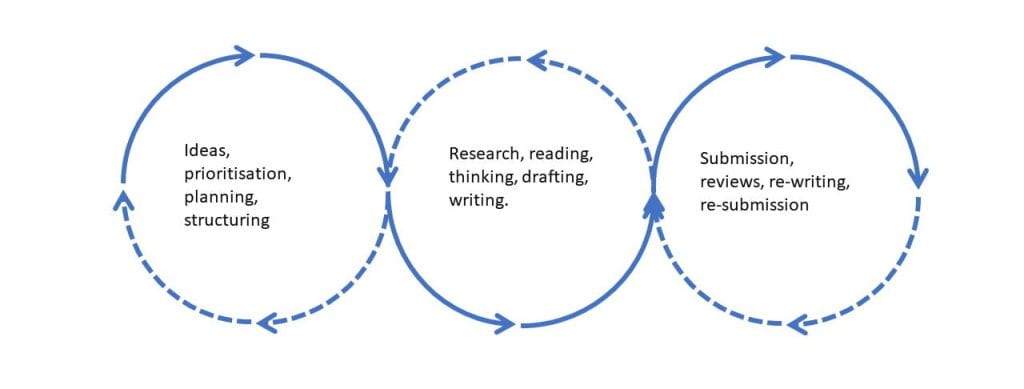 three cycles, planning and prioritisation, research and writing, reviewing and submission